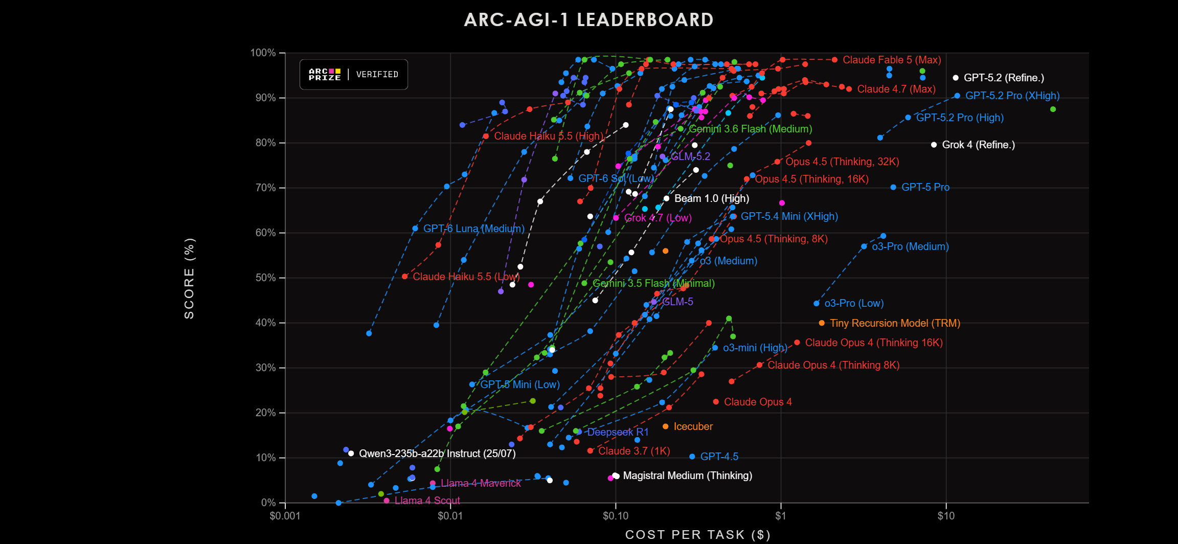 ARC-AGI-1 score versus cost