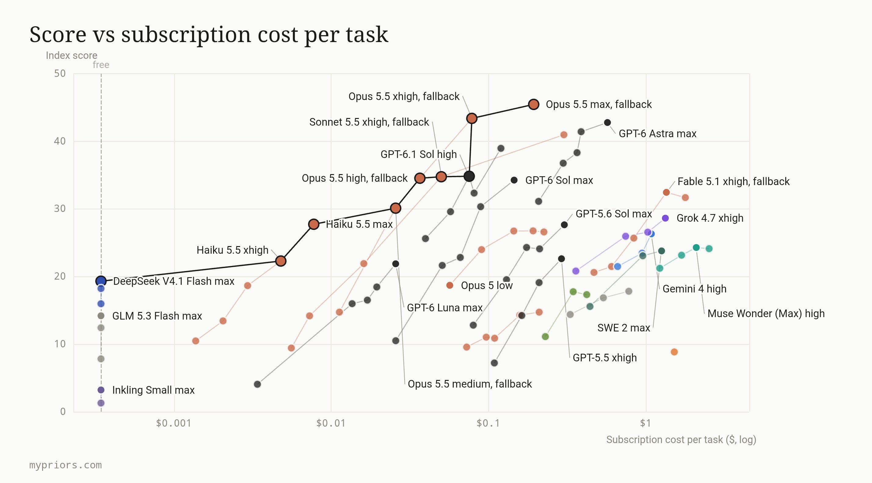 A second cost model · the supplied mypriors.com chart compares index score and subscription cost per task