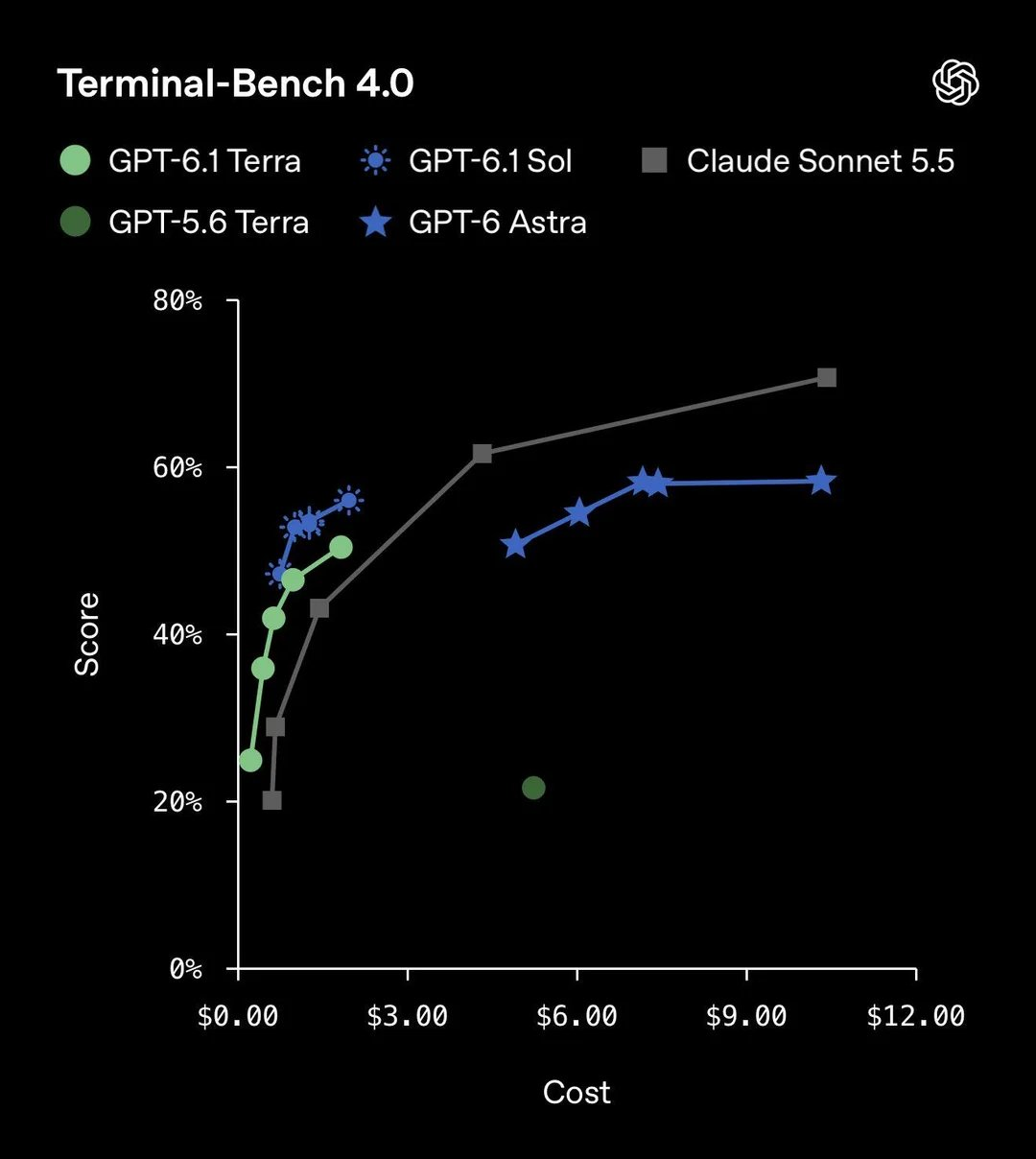 Terminal work: a different cost–quality curve