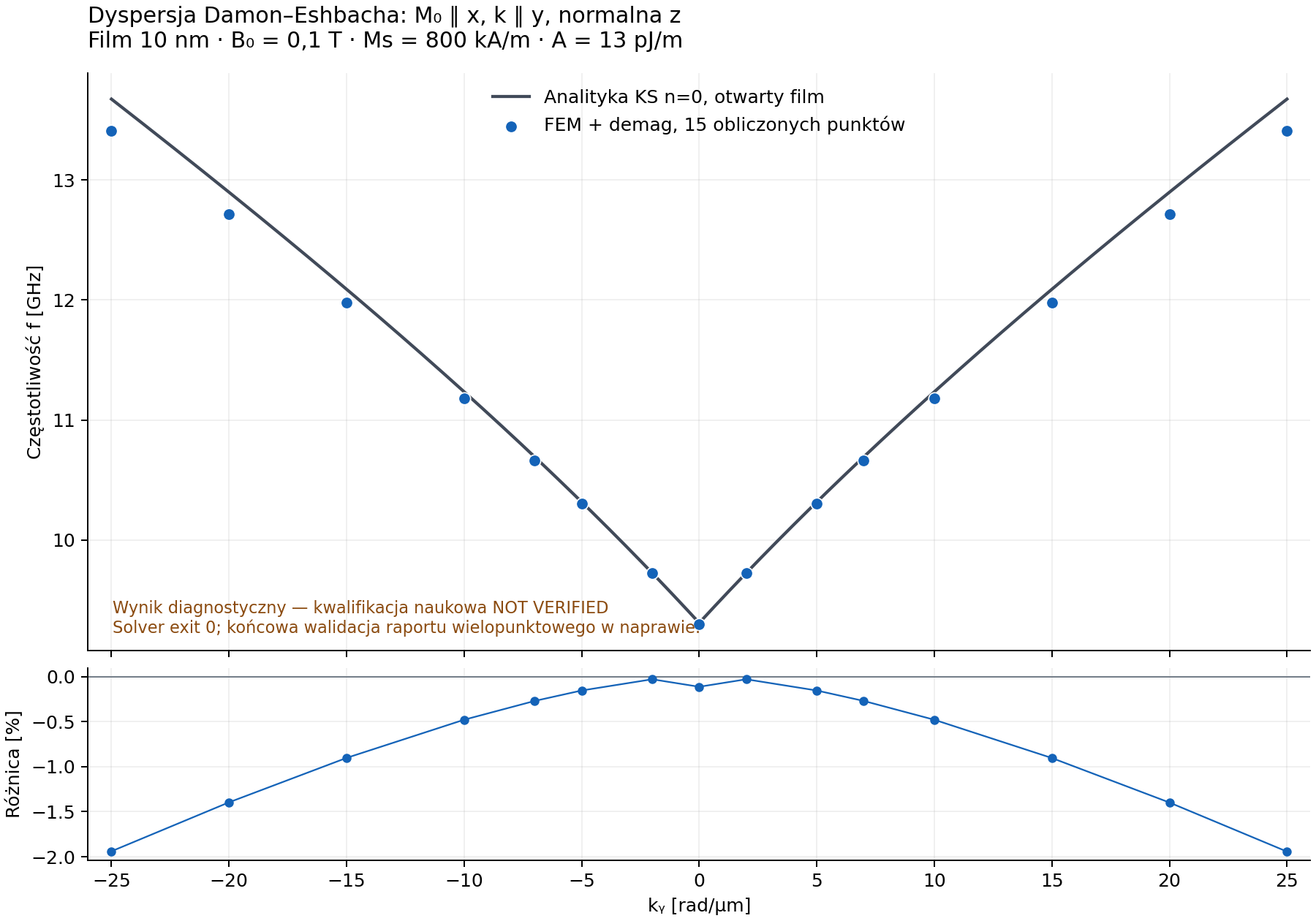 Diagnostic Damon–Eshbach dispersion: 15 FEM points versus an open-film analytic curve; the figure itself marks scientific qualification NOT VERIFIED.