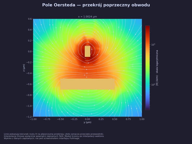 Cross-section: |H| colour map and projected field lines.