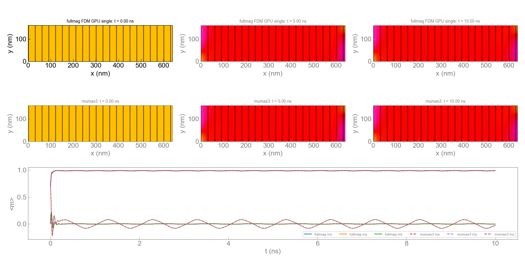 Spatial snapshots and average magnetization traces show close visual agreement at the displayed resolution.