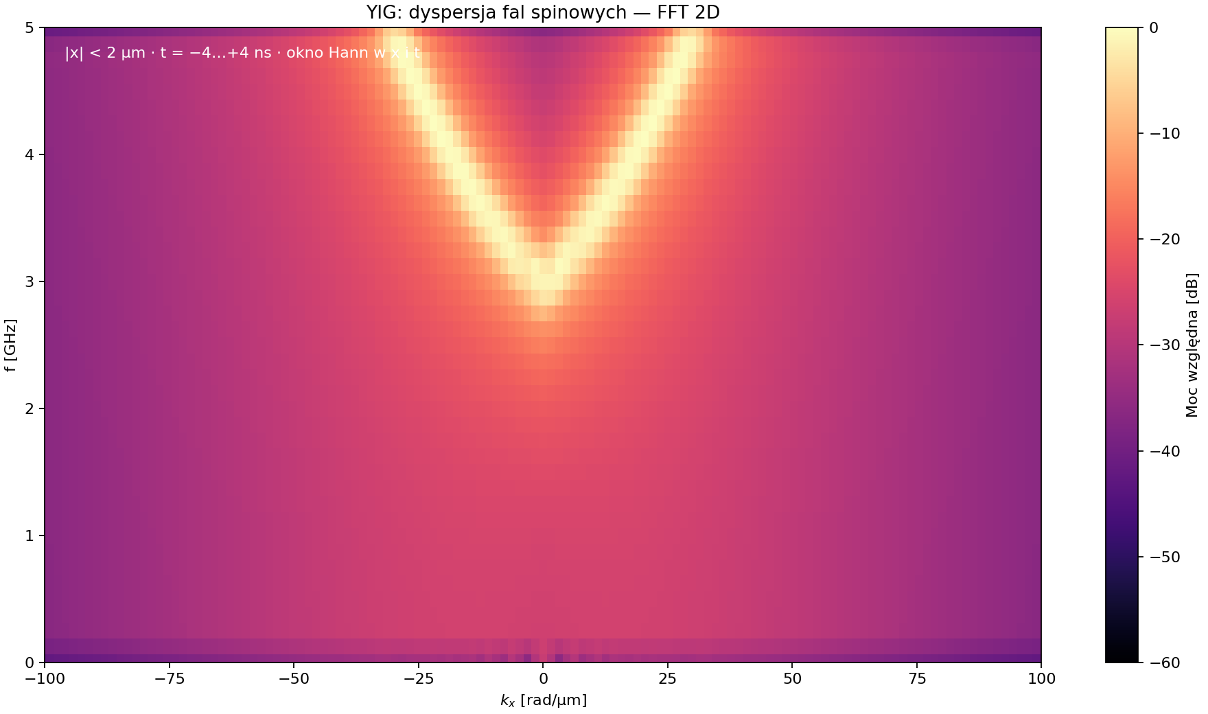Supplied YIG 2D FFT: frequency versus kₓ, relative power in dB.